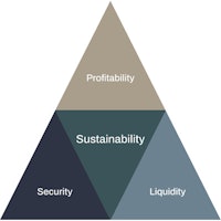 Profitability, Sustainability, Security and Liquidity go together