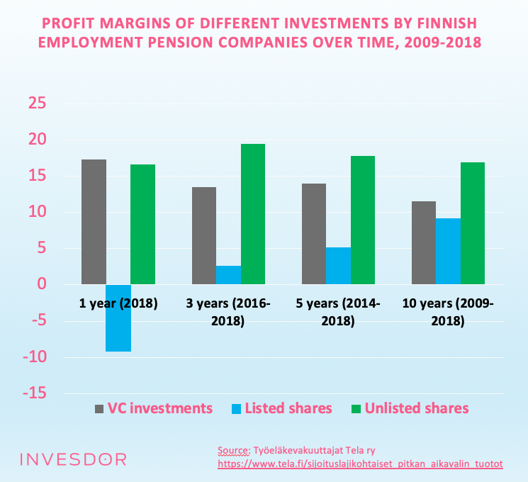 Profit margins of different investments by finnish employment pension companies over time, 2009 - 2018: VC investments, listed shares, unlisted shares