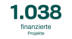 mehr als 1038 finanzierte Projekte