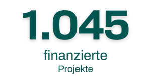 mehr als 1042 finanzierte Projekte