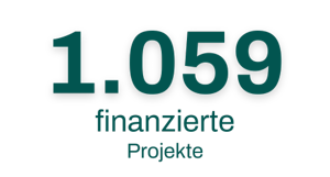 mehr als 1048 finanzierte Projekte
