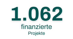 mehr als 1048 finanzierte Projekte