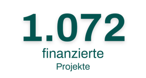 mehr als 1048 finanzierte Projekte