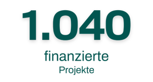 mehr als 1038 finanzierte Projekte