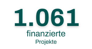 mehr als 1048 finanzierte Projekte