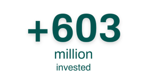 More than 565 million euros invested in projects with impact