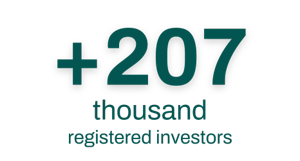 over 196 thousand investors