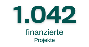 mehr als 1042 finanzierte Projekte