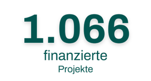 mehr als 1048 finanzierte Projekte