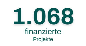 mehr als 1048 finanzierte Projekte