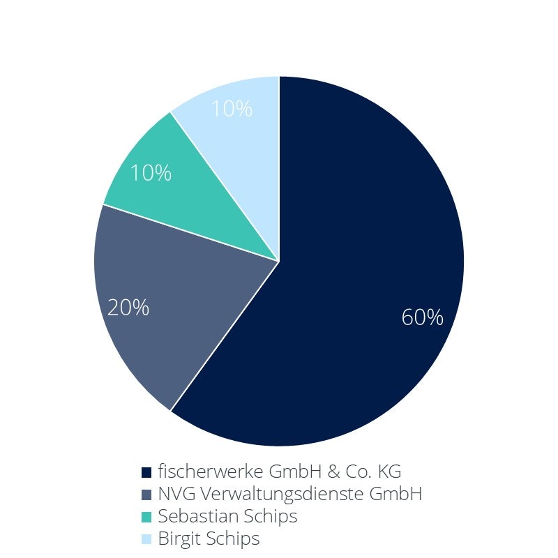 Verteilung der Unternehmensanteile der meine moebelmanufaktur GmbH